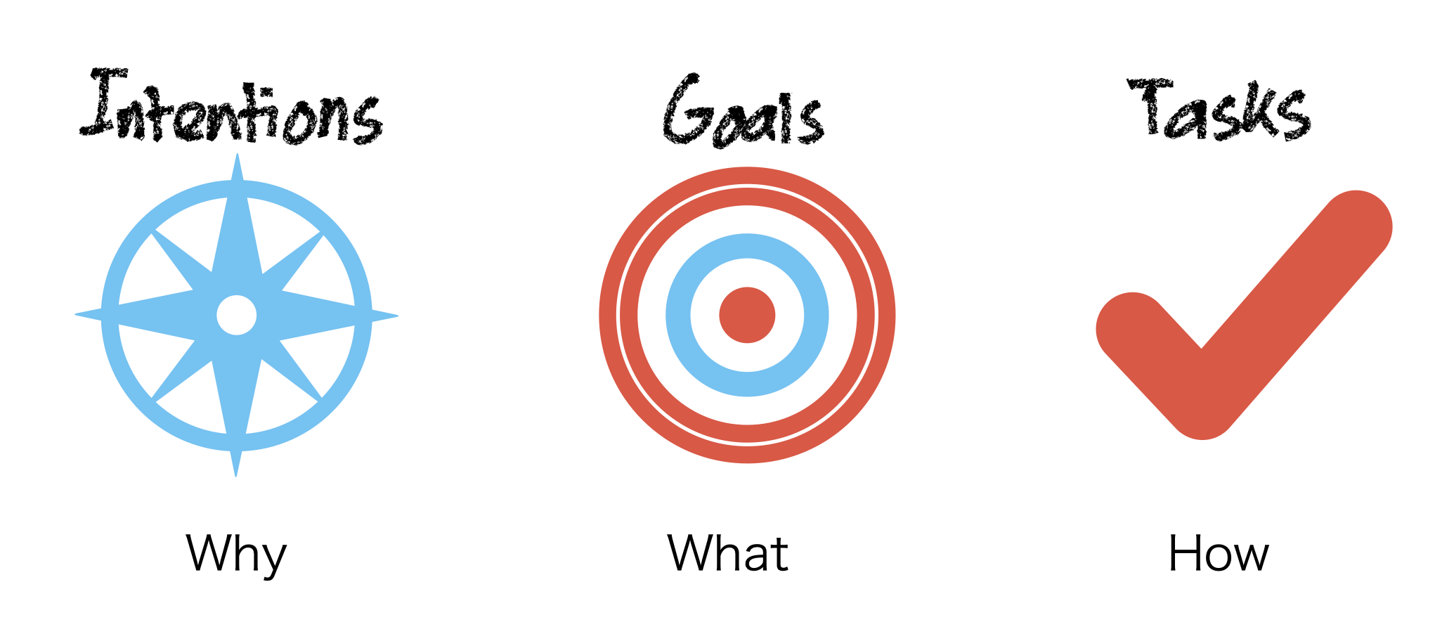 Intentions Goals Tasks